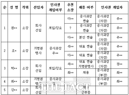 대한기업이 작성한 자료를 보면 회사가 선임한 근로자를 현대중공업 관계자(공사과장)가 캔슬했다고 적혀있다.  /대한기업 제공