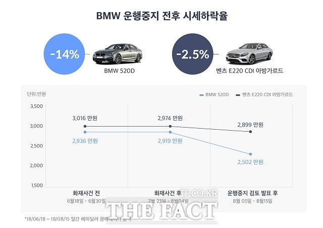 국토부의 운행중지 검토 발표가 나온 이후 BMW 520d의 중고가 차격은 평균 2502만 원으로 발표 전후 10일 만에 14.3% 급락했다. /헤이딜러 제공