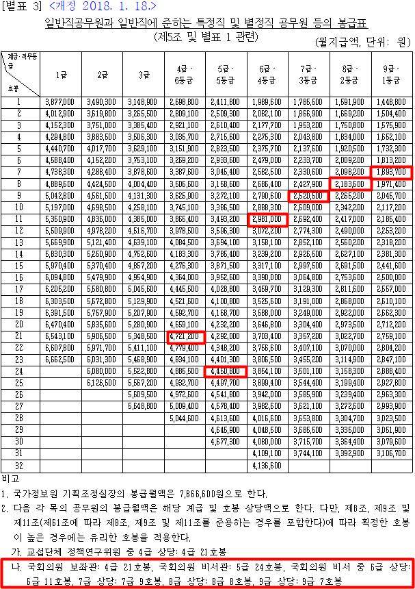 별정직 공무원 국회의원 보좌진 봉급. /법제처 제공