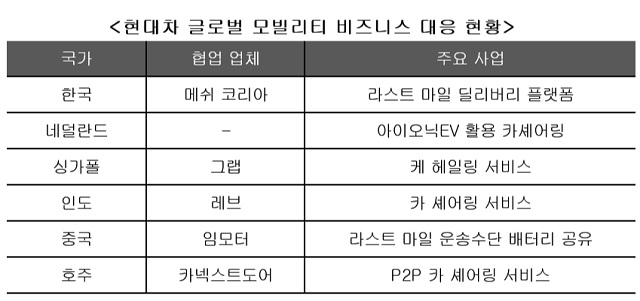 현대자동차는 레브 외에도 싱가포르의 그랩, 중국의 임모터, 호주의 카넥스트도어 등 글로벌 주요 모빌리티 기업에 대한 전략적 투자를 이어가고 있다.