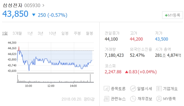 20일 삼성전자는 전 거래일보다 250원(0.57%) 내린 4만3850원에 거래를 마쳤다. /네이버 캡처