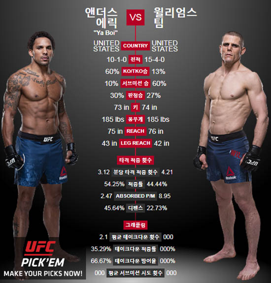 UFC 앤더스 11승 1패 기록. UFC 경기에서 에릭 앤더스가 팀 윌리엄스를 3라운드에서 KO 승리를 거두며 종합전적 11승을 기록하게 됐다. /UFC 홈페이지