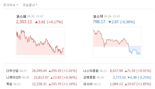 이날 지수는 전날보다 3.82포인트(0.17%) 오른 2303.12를 기록했다. /네이버 캡처