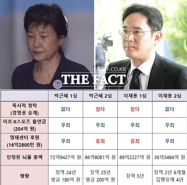 박근혜 전 대통령의 2심 재판부는 경영 승계 현안이 존재했고, 삼성이 건넨 한국동계스포츠영재센터 후원금을 뇌물로 본 반면, 이재용 부회장의 2심 재판부는 승계 현안은 없었고, 영재센터 후원금은 뇌물로 볼 수 없다는 정반대의 판결을 내렸다.