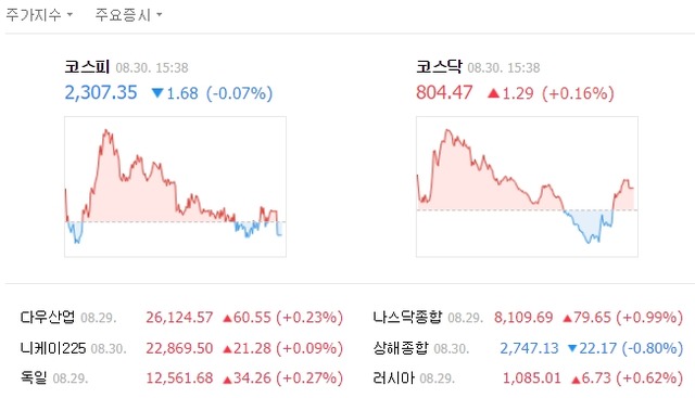 이날 코스피 지수는 전날보다 1.68포인트(0.07%) 떨어진 2307.35로 마감했다. /네이버 캡처