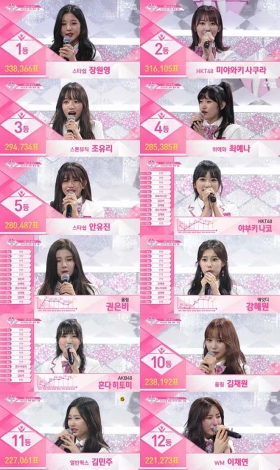 프로듀스 48 멤버 순위. 12명의 소녀는 아이즈원이라는 이름으로 본격적인 가수활동을 펼친다. /Mnet 프로듀스48 캡처