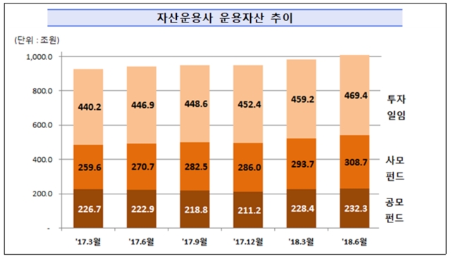 2분기 운용자산 중 펀드수탁고가 541조 원, 투자일임계약고가 469조 원을 기록했다. /금융감독원 제공