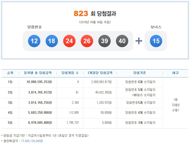 로또 823회 당첨번호 조회 1등 9명. 제823회 로또복권 1등 당첨번호 조회 6개를 모두 맞힌 주인공은 9명이다. 당첨금은 각각 20억984만3917원이다. /나눔로또 캡처