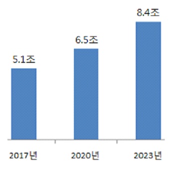 글로벌 자동차용 접착제 시장 규모. /LG화학 제공