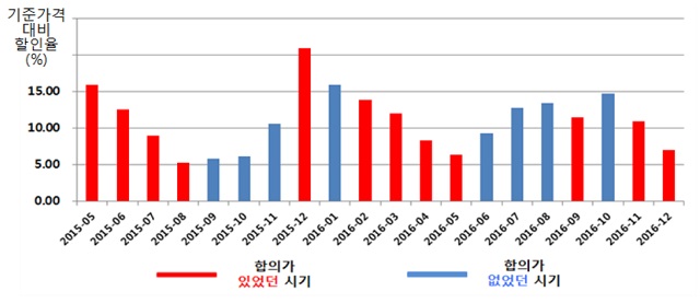 지난 2015년 5월부터 2016년 12월까지 현대제철 등 6개 철강사들의 철근값 합의 및 재합의 반복 현황. /공정거래위원회 제공