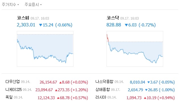 이날 코스피 지수는 전날보다 15.24포인트(0.66%) 떨어진 2303.01로 마감했다. /네이버 캡처