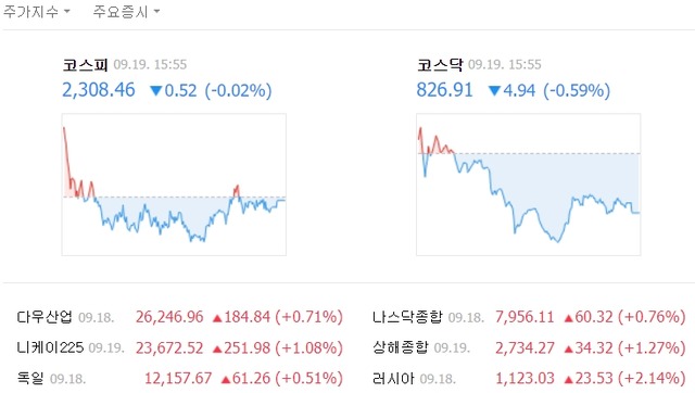 이날 코스피 지수는 전날보다 0.52포인트(0.02%) 떨어진 2308.46을 기록했다. /네이버 캡처