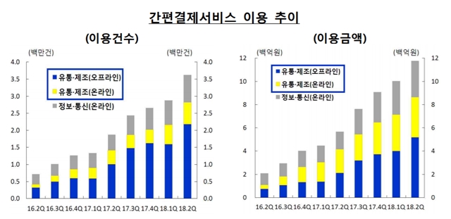 간편결제 서비스 이용실적은 1년 만에 2배가량 급증했다. /한국은행 제공