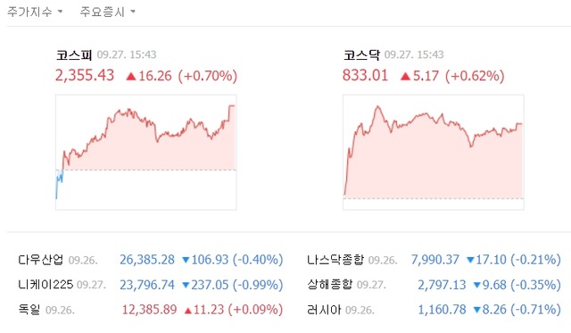 이날 코스피 지수는 전 거래일보다 16.26포인트(0.70%) 오른 2355.43을 기록했다. /네이버 캡처