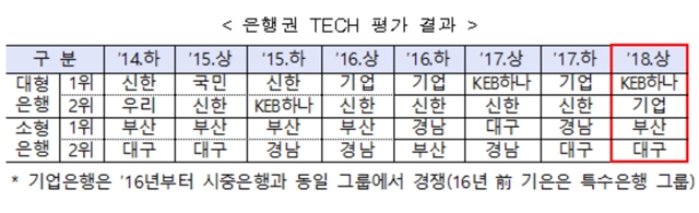 하나은행은 기술금융 실적에서 지난해 상반기에 이어 1년 만에 1위에 올랐다. /금융위원회 제공