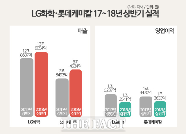 LG화학-롯데케미칼 2017년~2018년 상반기 실적. /이한림 기자