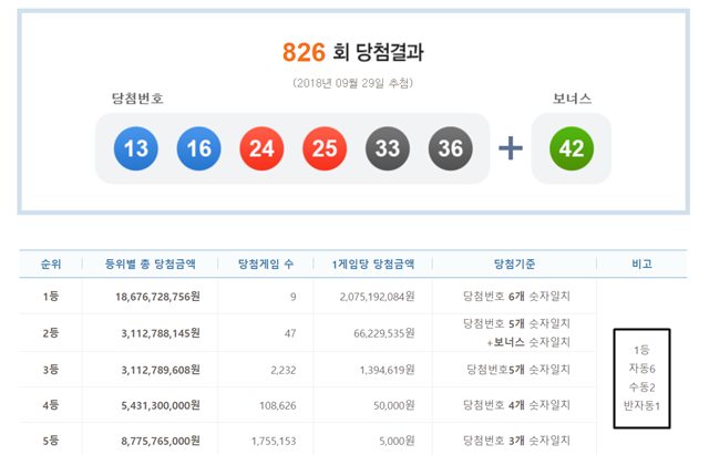 로또826회당첨번호. 29일 발표된 로또826회당첨번호를 모두 맞힌 1등은 각각 20억7519만2084원을 받게 된다. /나눔로또 복권통합포털 캡처