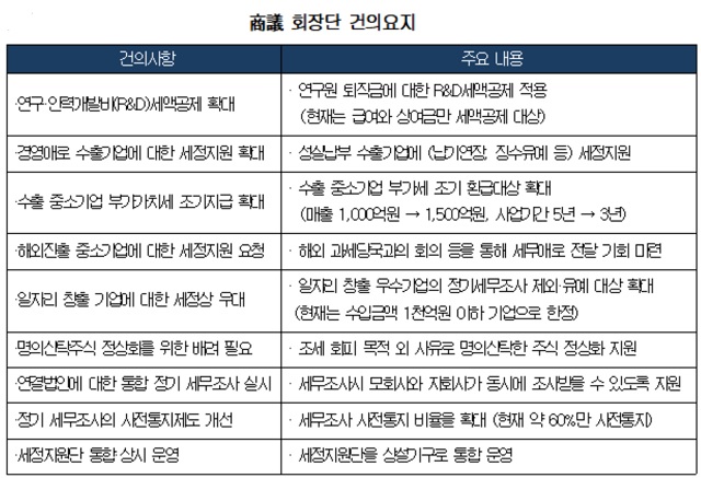 대한상공회의소 회장단은 이날 간담회에서 국세청장과 만나 연구개발(R&D) 세제지원 확대, 경영애로 수출기업들에 대한 지원 등을 건의했다. /대한상공회의소 제공