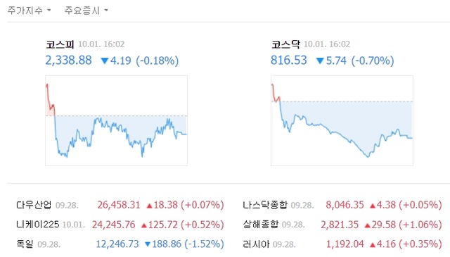 이날 코스피 지수는 전날보다 4.19포인트(0.18%) 떨어진 2338.88로 마감했다. /네이버 캡처