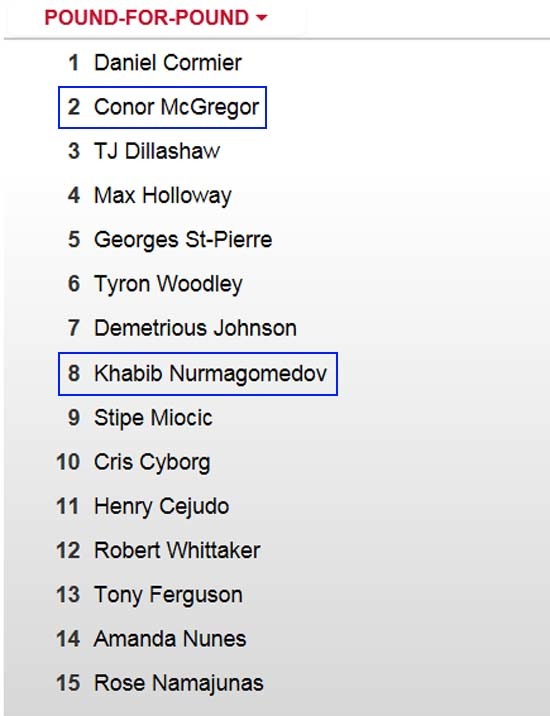 현재 P4P랭킹에서는 맥그리거가 2위, 하빕이 8위에 올라 있다. /UFC 홈페이지 캡처