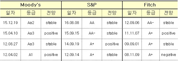 우리나라 국가 신용등급 변동내역. /기재부 제공