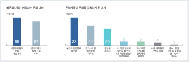 삼성생명 은퇴연구소의 조사 결과 은퇴 나이를 은퇴자들은 62세, 비은퇴자들은 65세로 예상했다. /삼성생명 은퇴연구소 제공