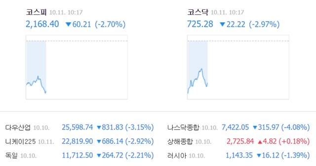 11일 오전 10시 17분 현재 코스피는 전날보다 60.21포인트(2.07%) 하락한 2168.40에, 코스닥은 전날보다 22.22포인트(2.97%) 내린 725.28에 거래되고 있다. /네이버 캡처