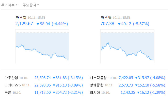 이날 코스피 지수는 98.94포인트(4.44%) 떨어진 2129.67로 장을 마쳤다. 코스닥도 전날보다 40.12포인트(5.37%) 내린 707.38로 마감했다. /네이버 캡처