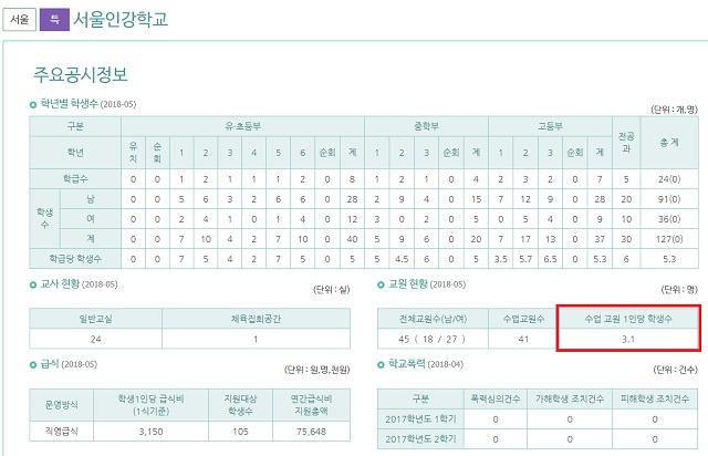 서울 인강학교의 수업 교원 1인당 학생 수는 3.1명으로 법적 기준인 4명에 모자란 것으로 나타났다. /학교알리미 갈무리