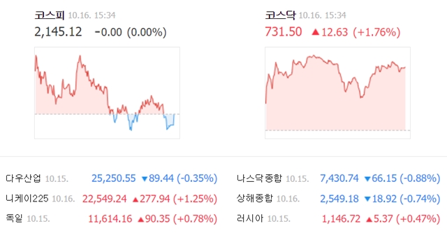 16일 코스피 지수는 전날과 동일한 2145.12에, 코스닥 지수는 전날보다 12.63포인트(1.76%) 상승한 731.50에 장을 마감했다. /네이버 캡처