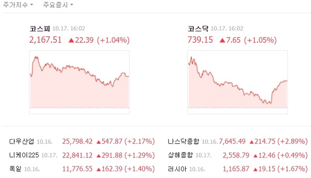 이날 코스피 지수는 전장보다 22.39포인트(1.04%) 오른 2167.51로 장을 마쳤다. /네이버 캡처