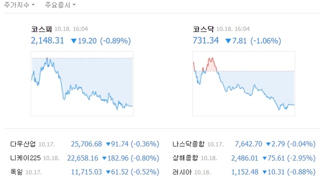 이날 코스피 지수는 전날보다 19.20포인트(0.89%) 떨어진 2148.31로 장을 마쳤다. /네이버 캡처