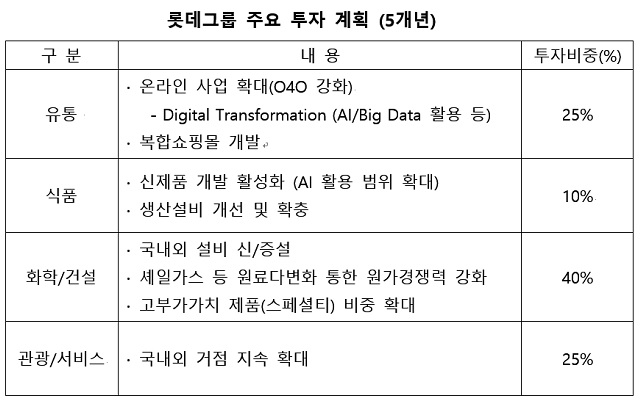 롯데그룹은 우선 오는 2019년까지 약 12조 원 규모의 투자를 단행한다는 계획이다. /롯데그룹 제공