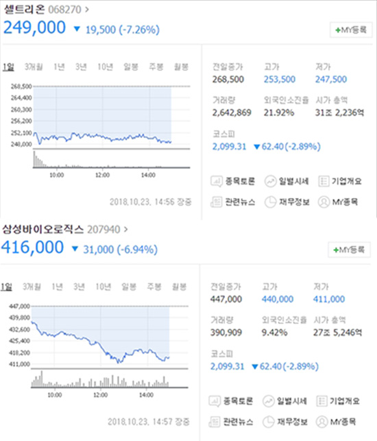 23일 오후 3시 현재 셀트리온은 전날보다 1만9500원(7.45%) 떨어진 24만9000원을 기록하고 있다. 삼성바이오로직스도 6.94% 하락하며 동반 하락세다. /네이버 캡처