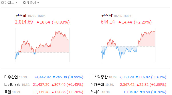 이날 코스피 지수는 전날보다 18.64포인트(0.93%) 오른 2014.69를 기록했다. /네이버 캡처