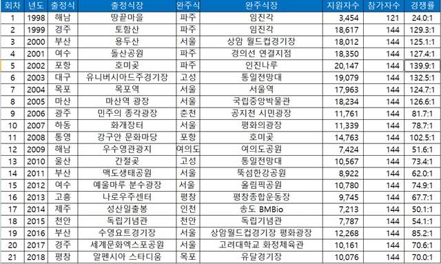 역대 동아제약 대학생 국토대장정 / 동아제약 제공