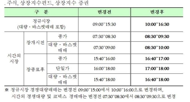 오는 15일 유가증권시장, 코스닥시장, 코넥스시장 정규 거래 시간은 오전 10시부터 오후 4시 30분으로 변경된다. /한국거래소