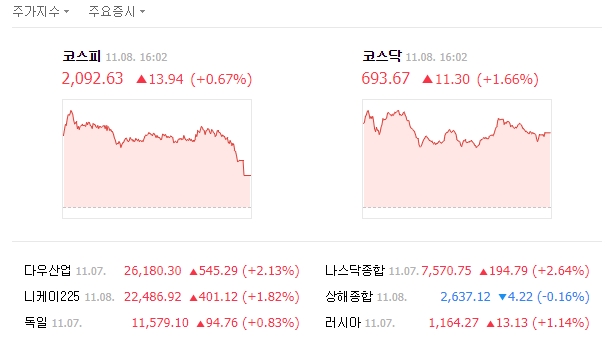 이날 지수는 전날보다 13.94포인트(0.67%) 오른 2092.63으로 장을 마쳤다. /네이버 캡처