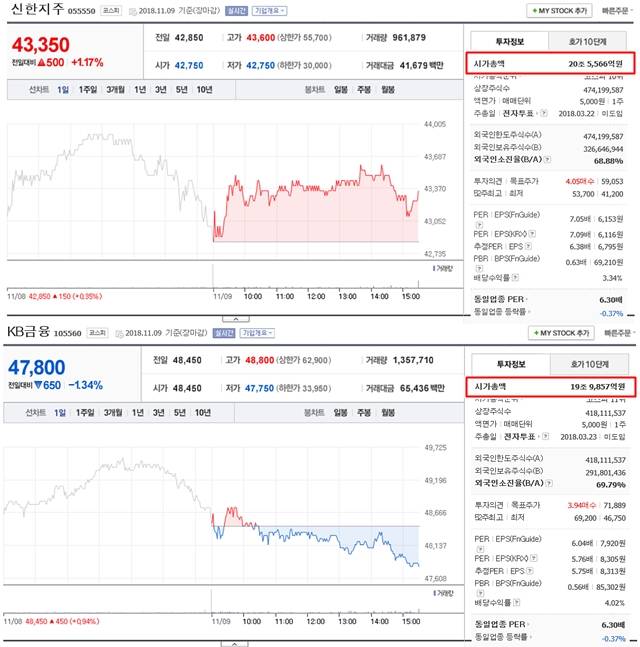 9일 종가 기준으로 KB금융(아래)의 시가총액은 신한금융보다 약 5700억 원 못 미치는 수준을 기록했다. /네이버 캡처