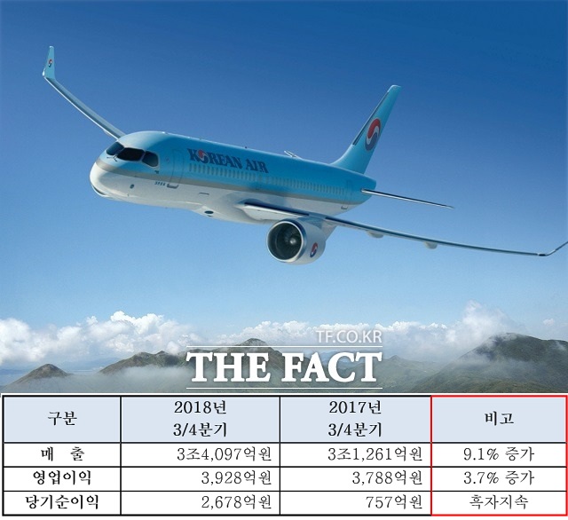 대한항공이 올해 3분기 분기별 역대 최다인 3조4097억 원의 매출을 기록했다고 13일 밝혔다. /대한항공 제공