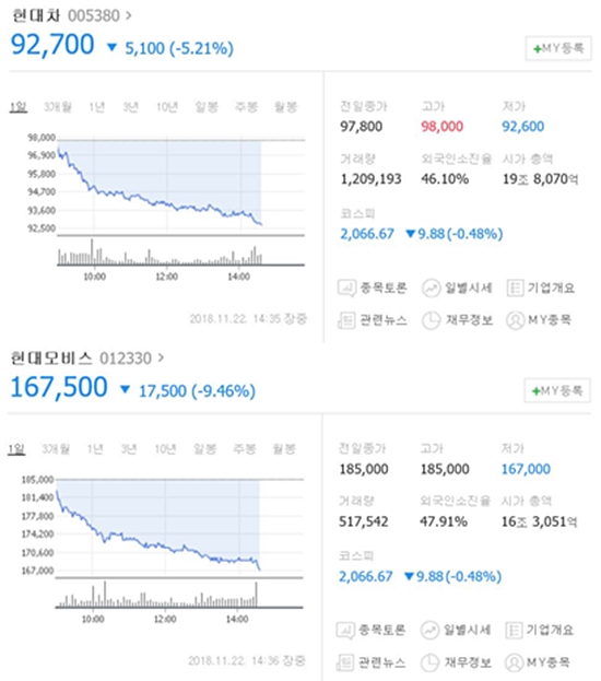 이날 오후 2시 35분 기준 현대차는 전일 대비 4900원(5.01%) 내린 9만2700원에 거래되고 있으며 현대모비스도 오후 2시 36분 기준 전장 대비 1만6500원(8.92%) 하락한 16만7500원에 거래가 진행 중이다. /네이버 캡처