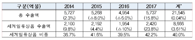 세계일류상품의 수출비중은 지난 2014년 36.7%에서 지난해 42.2%까지 확대되면서 우리 경제의 중추적인 역할을 하고 있다. /산업통산자원부 제공