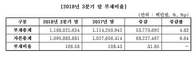 코스피 상장사의 올해 3분기 말 부채비율은 106.58%로 전년 대비 1.85%포인트 하락했다. /한국거래소 제공