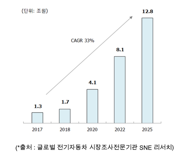 SK㈜에 따르면 동박 시장은 2025년까지 연평균 30% 이상 성장세를 나타낼 전망이다. /SK㈜ 제공