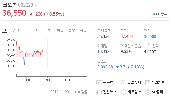 27일 오전 11시 30분 기준 코오롱은 전날보다 200원(0.55%) 오른 3만6550원에 거래되고 있다. /네이버 캡처