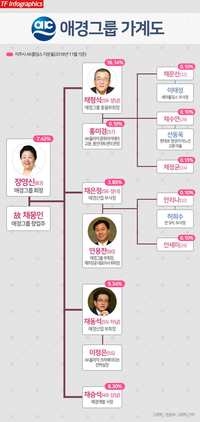 애경그룹은 채형석 애경그룹 총괄부회장을 필두로 한 장영신 회장의 3남 1녀를 비롯해 장 회장의 사위, 며느리까지 경영 전선에 나선 가족경영 체계를 구축하고 있다. 사진은 애경그룹 가계도와 오너 일가의 AK홀딩스 지분율. /정용무 그래픽 기자·애경그룹 갈무리