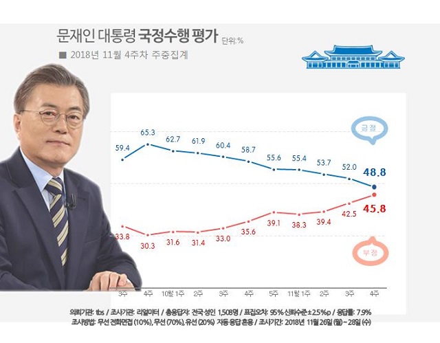 여론조사기관 리얼미터가 tbs의 의뢰로 지난 26일부터 사흘 동안 여론조사를 실시한 결과 문재인 대통령의 국정수행 지지율이 9주째 하락하며 취임 후 처음으로 40%대로 떨어졌다고 29일 밝혔다. /리얼미터 제공