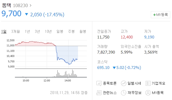 이날 주가는 전날보다 2050원(-17.45%) 내린 97000원에 거래되고 있다. /네이버 캡처