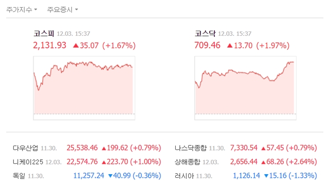이날 코스피 지수는 전장 대비 35.07포인트(1.67%) 오른 2131.93에 거래를 마쳤다. 또 코스닥 지수는 전 거래일 대비 13.70포인트(1.97%) 오른 709.46으로 장을 마감했다. /네이버 캡처