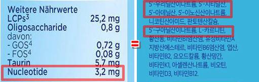 왼쪽은 독일에서 직구한 압타밀의 성분표기이고, 오른쪽은 국내 정식 수입되는 제품의 성분표기다. 이 제품의 핵심 성분 중 하나인 뉴클레오타이드 성분은 독일에서 Nucleotide로 표기하지만 국내에서는 여러 혼합물의 형태를 모두 나열하고 있다. 성분 함량은 독일이 3.2mg 이고, 한국에서는 압타밀정식 수입업체에게 문의한 결과 3.6mg이 높다고 답했다. /해외 직구 사이트 ·이마트 홈페이지 캡처